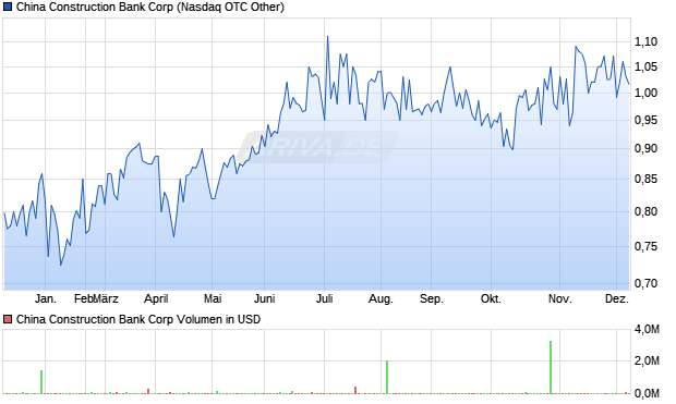 China Construction Bank Aktie Chart