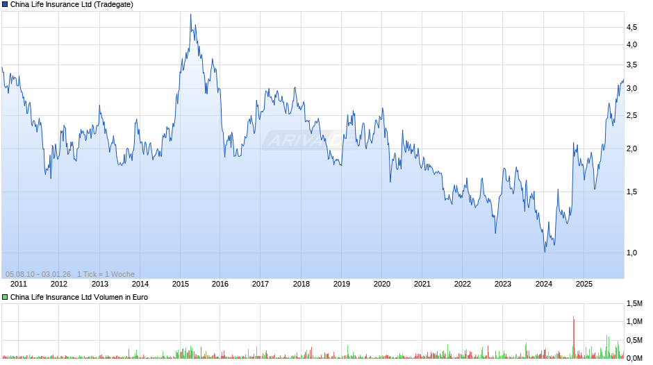 China Life Insurance Chart