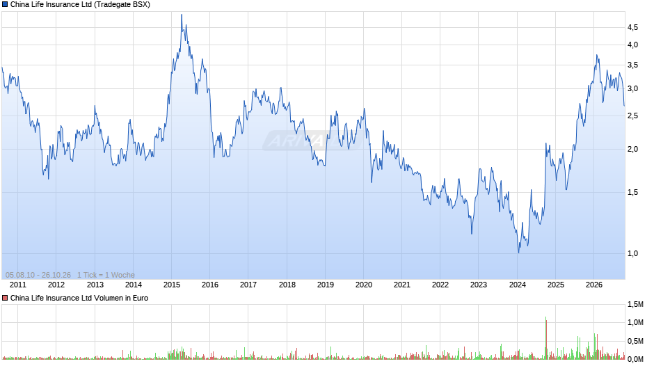 China Life Insurance Chart