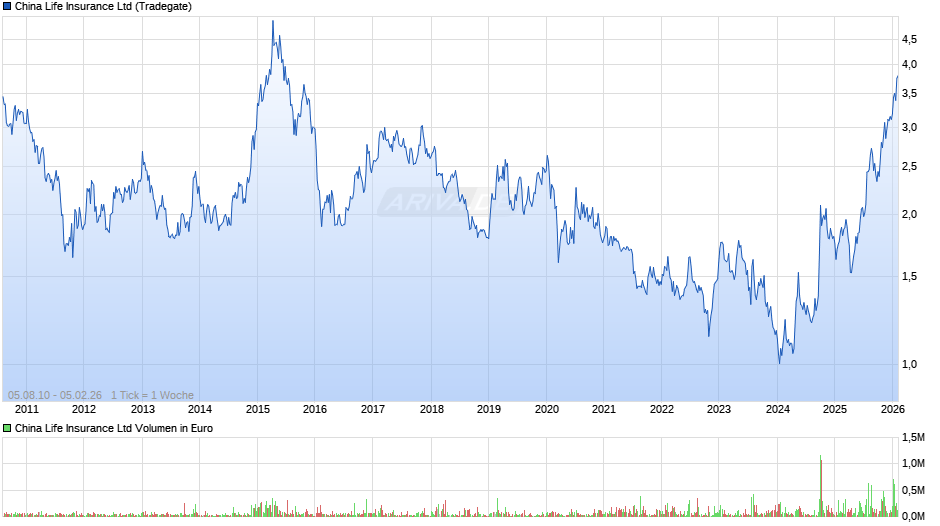 China Life Insurance Chart