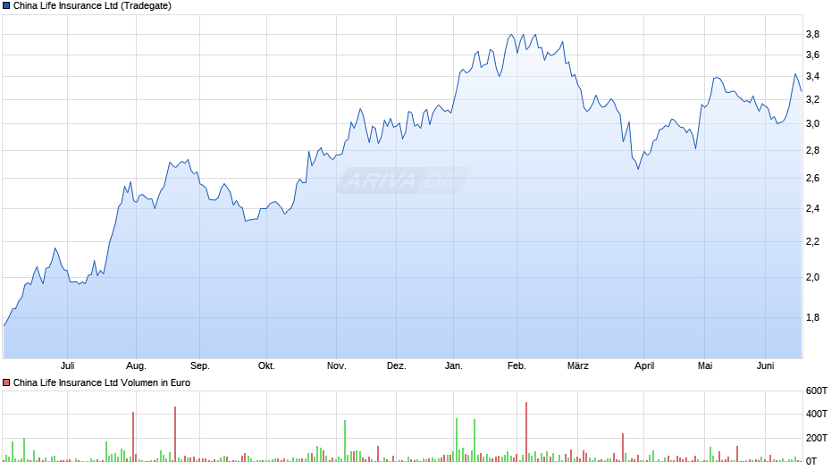 China Life Insurance Chart