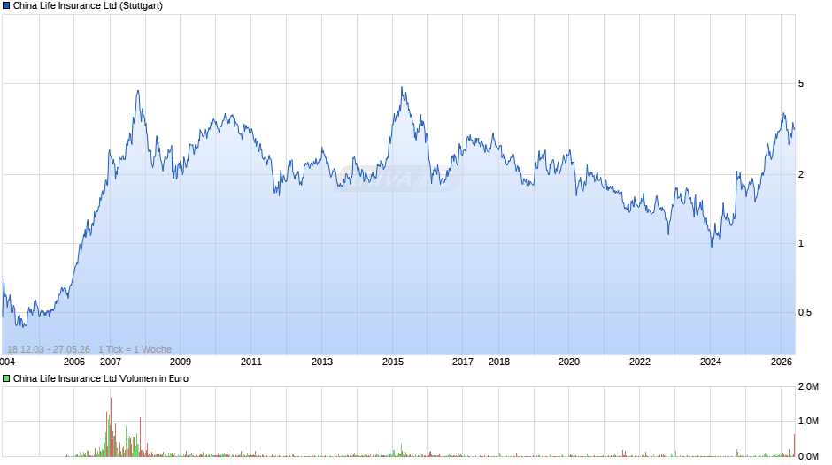 China Life Insurance Chart