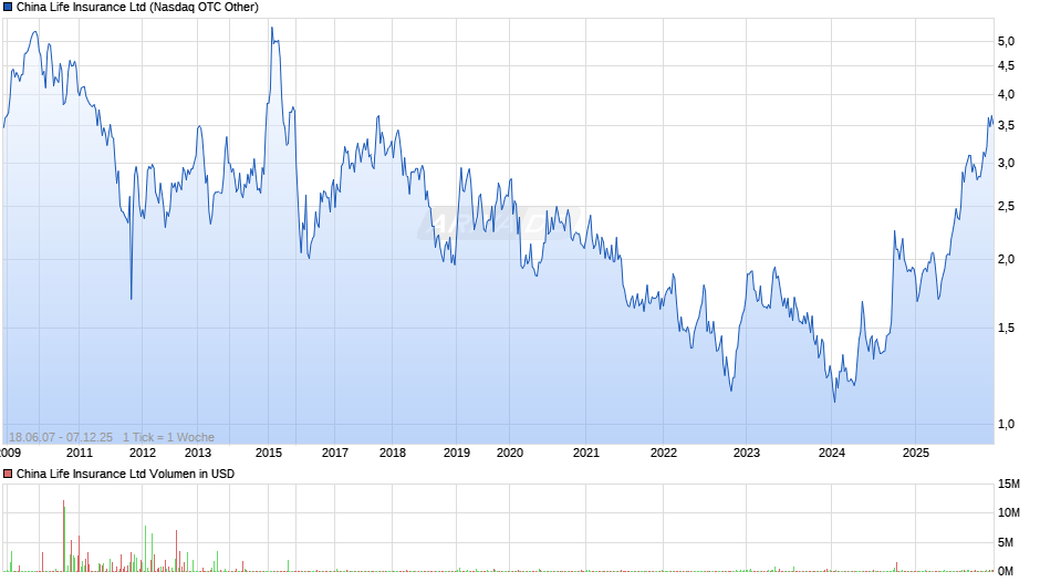 China Life Insurance Chart