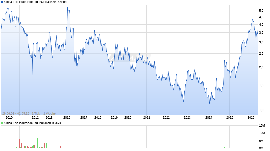 China Life Insurance Chart