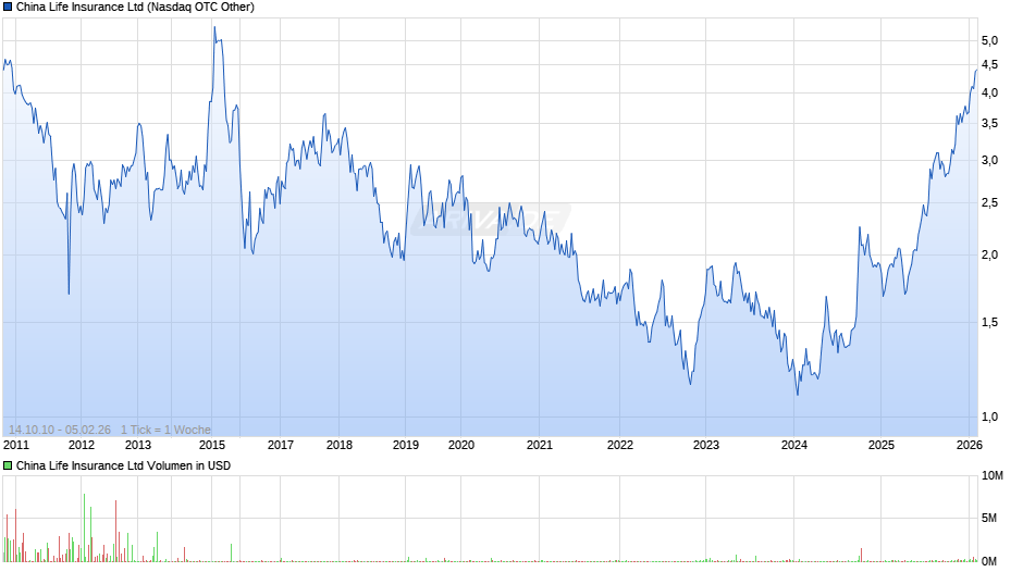 China Life Insurance Chart
