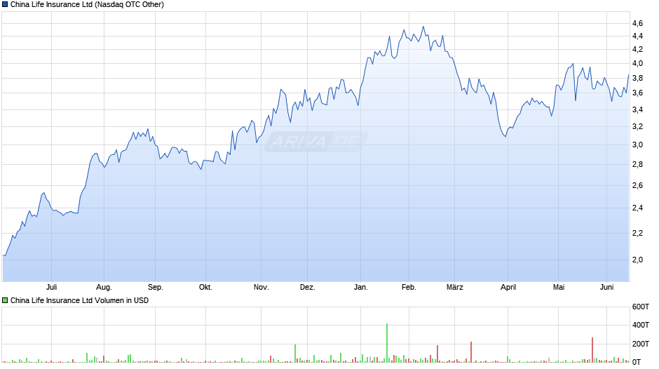 China Life Insurance Chart