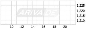 China Life Insurance Ltd. Realtime-Chart