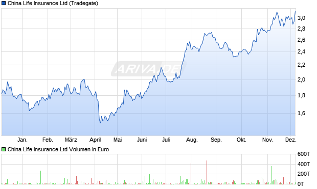 China Life Insurance Aktie Chart