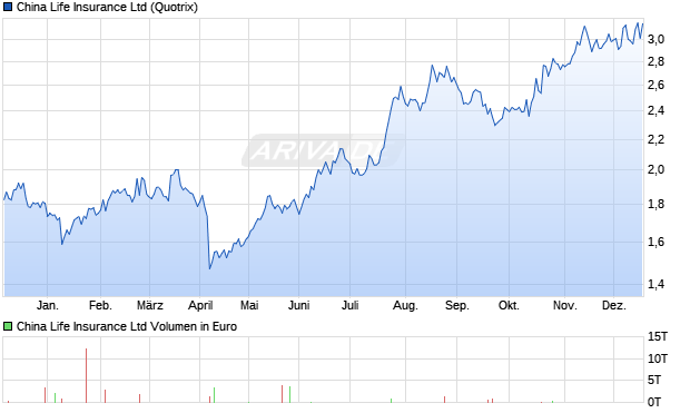 China Life Insurance Aktie Chart
