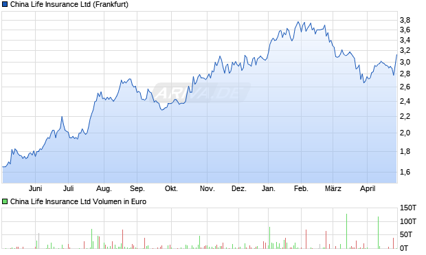 China Life Insurance Aktie Chart