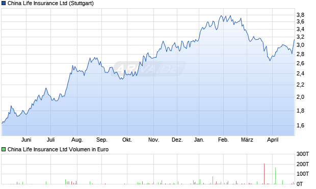 China Life Insurance Aktie Chart