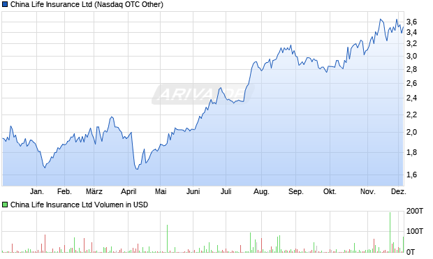 China Life Insurance Aktie Chart