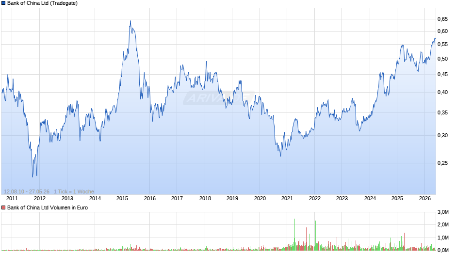 Bank of China Chart