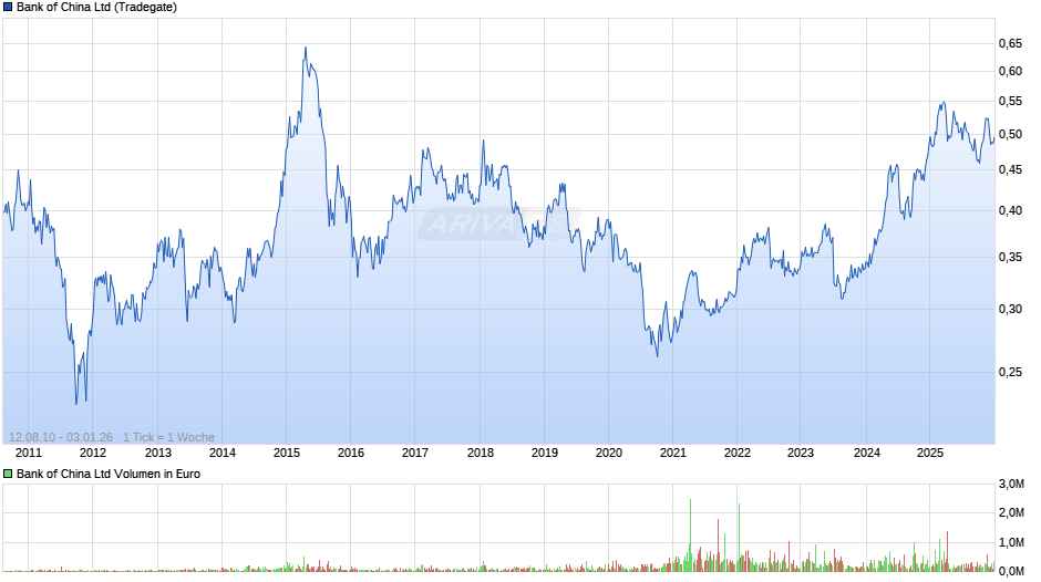 Bank of China Chart