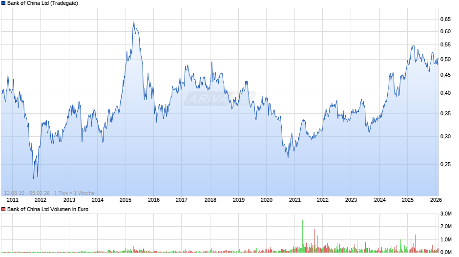 Bank of China Chart