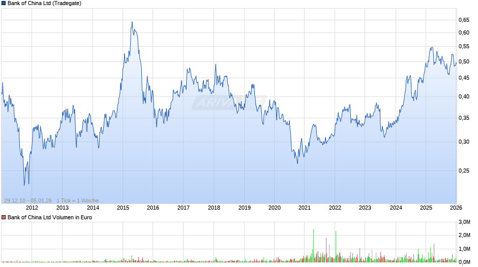 Bank of China Chart