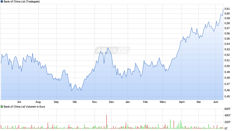 Bank of China Chart