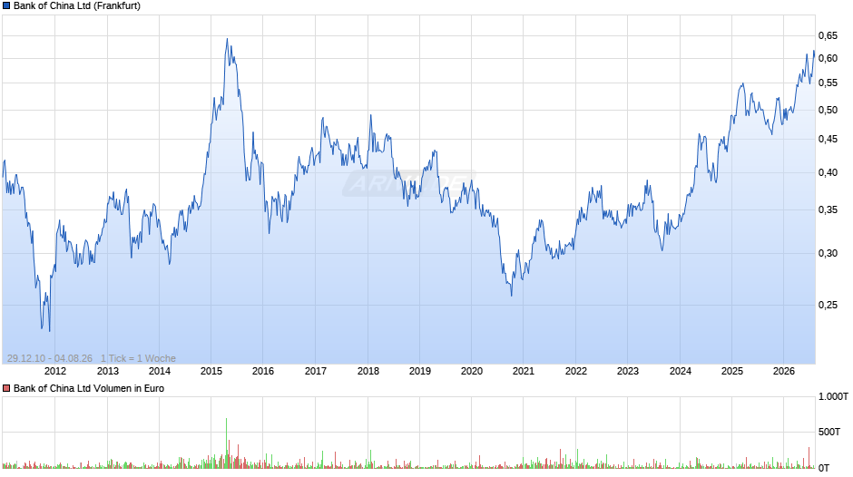 Bank of China Chart
