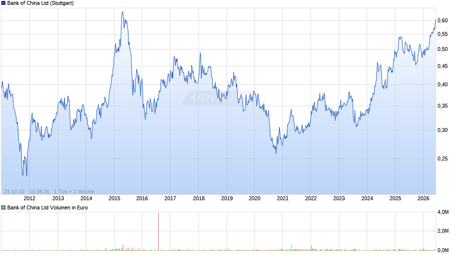 Bank of China Chart