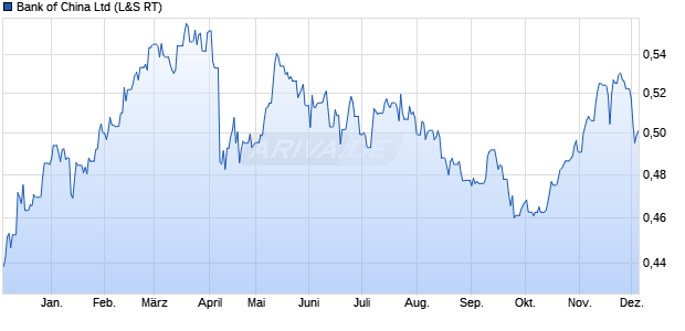 Bank of China Aktie Chart