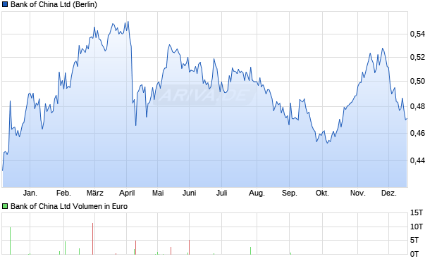 Bank of China Aktie Chart