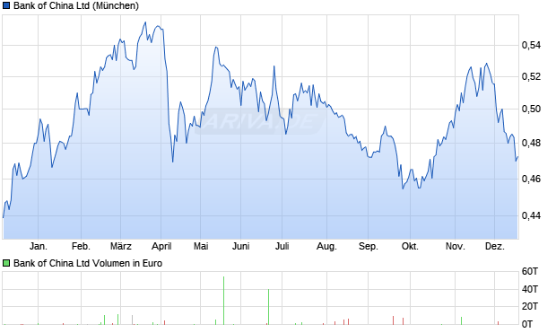 Bank of China Aktie Chart