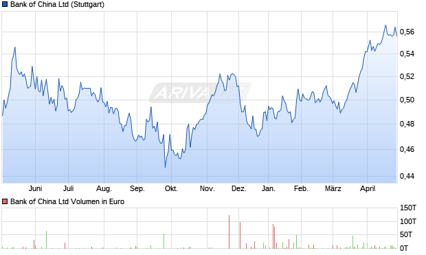 Bank of China Aktie Chart