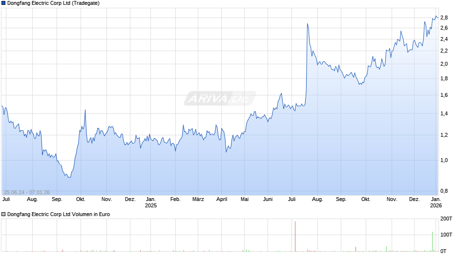 Dongfang Electric Corp Chart