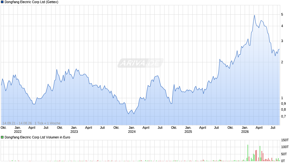 Dongfang Electric Corp Chart