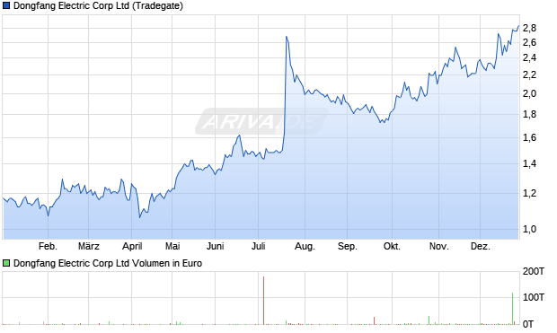 Dongfang Electric Corp Aktie Chart