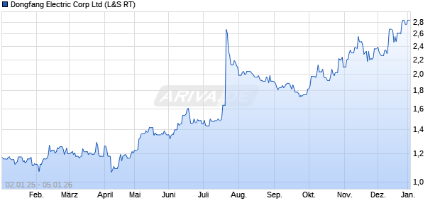 Dongfang Electric Corp Aktie Chart