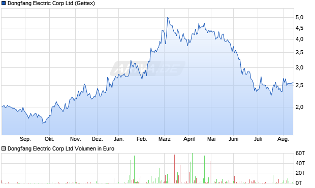 Dongfang Electric Corp Aktie Chart