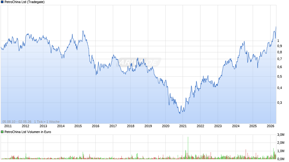 PetroChina Chart