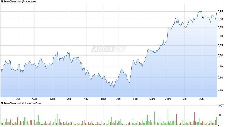 PetroChina Ltd. Chart