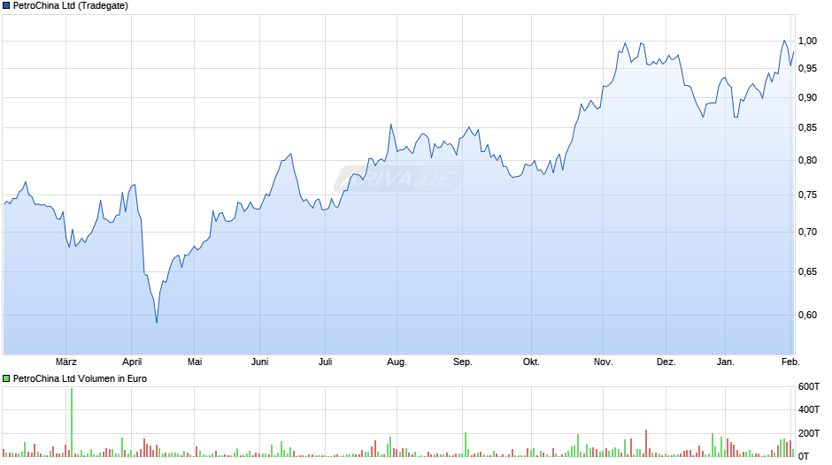 PetroChina Chart