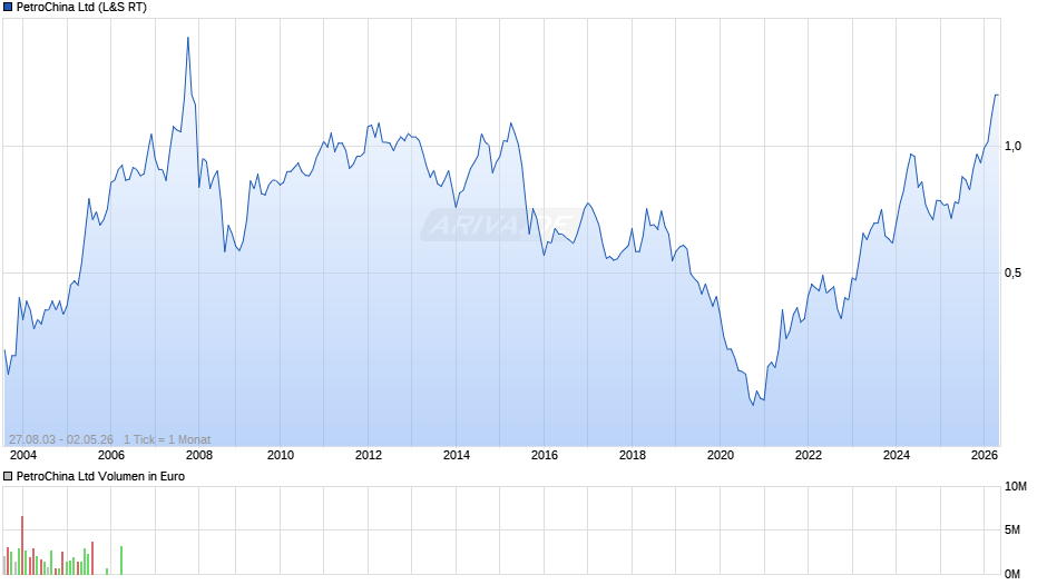 PetroChina Chart