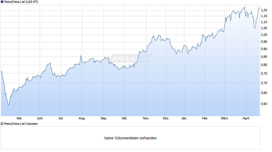 PetroChina Chart