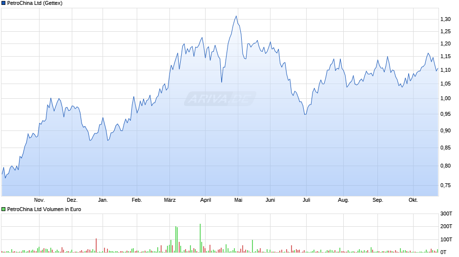 PetroChina Chart