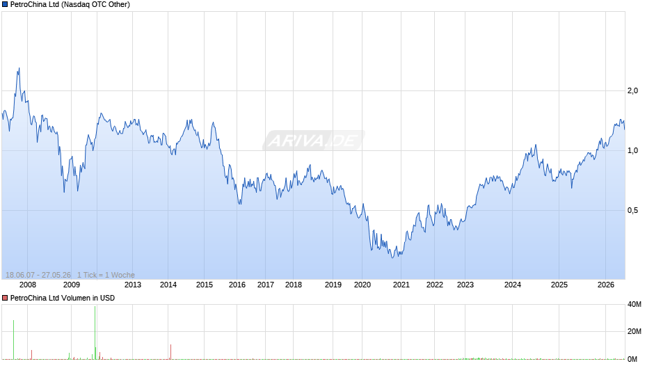 PetroChina Chart