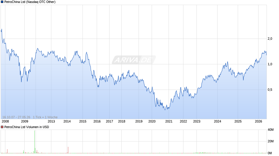 PetroChina Chart