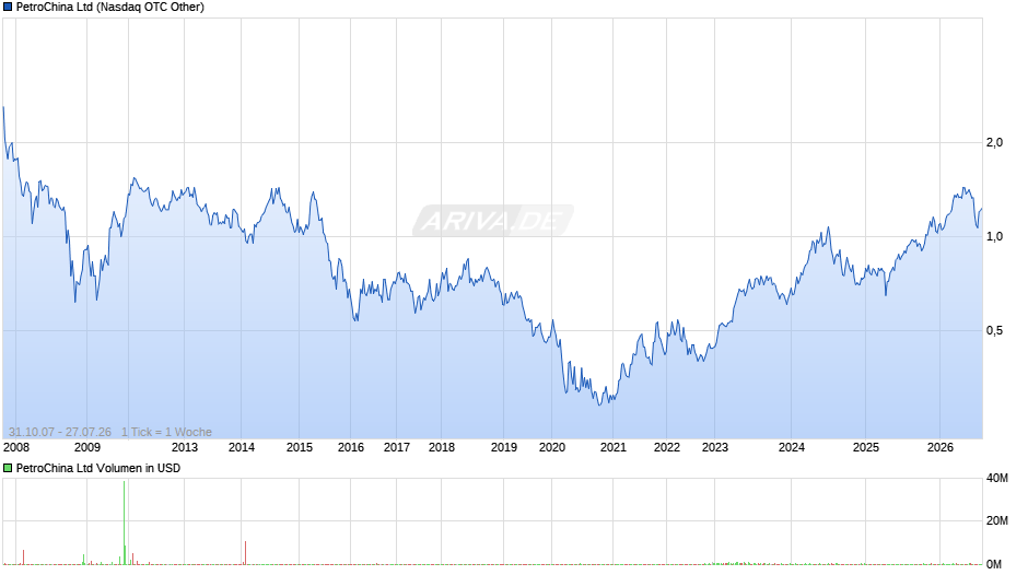 PetroChina Chart