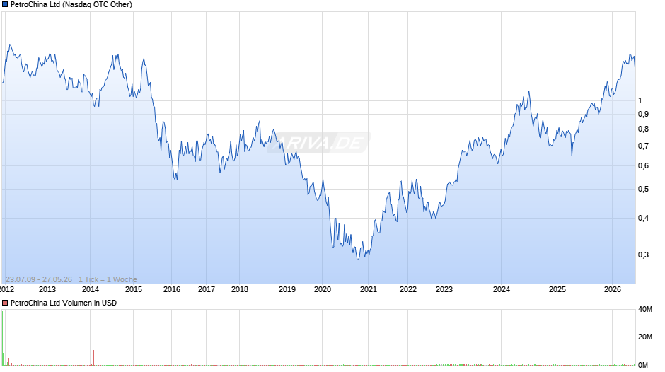 PetroChina Chart