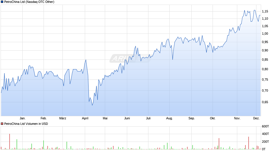 PetroChina Chart