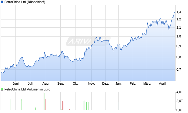 PetroChina Aktie Chart