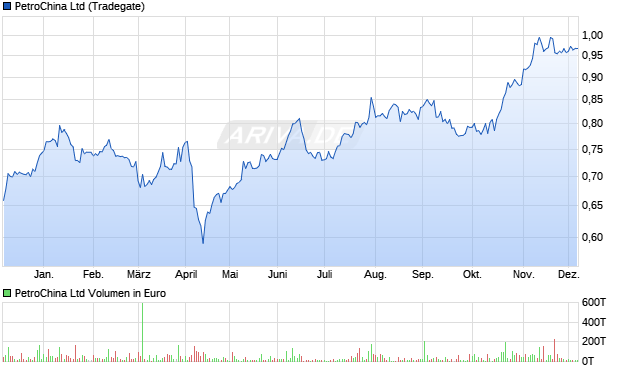 PetroChina Aktie Chart
