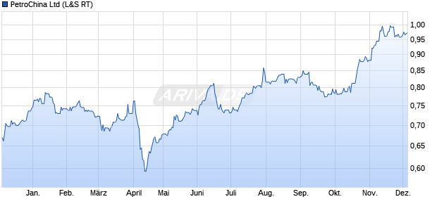 PetroChina Aktie Chart