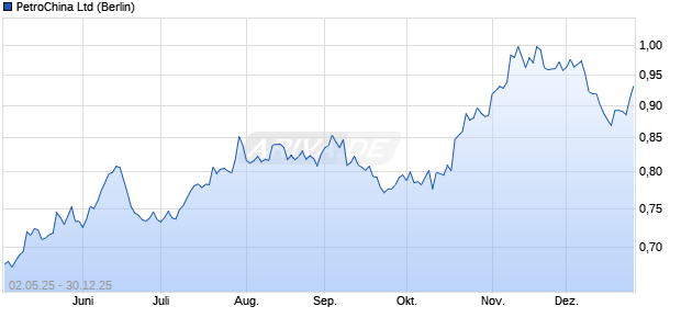 PetroChina Aktie Chart