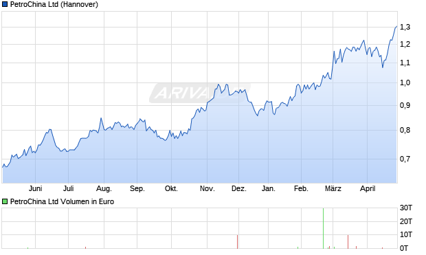 PetroChina Aktie Chart