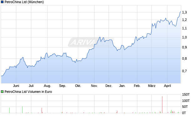 PetroChina Aktie Chart