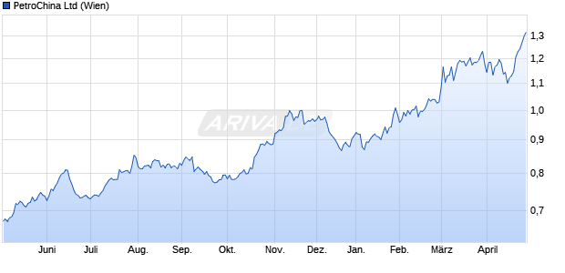 PetroChina Aktie Chart